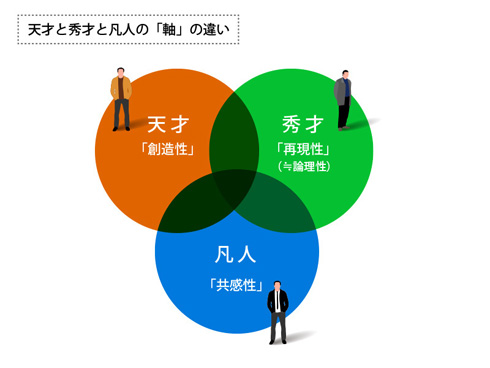 天才