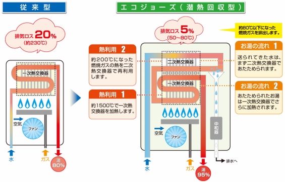 エコジョーズとは メリット デメリット 名古屋不動産