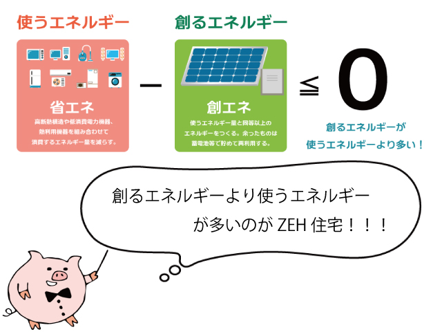 Zeh住宅とは どんな家 なにがすごいの 名古屋不動産 Zeh住宅とは どんな家 なにがすごいの 名古屋不動産