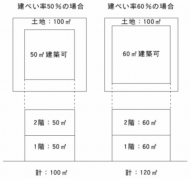 準防火地域の建ぺい率が10 緩和になりました 株式会社大丸 学芸大学で創業75年 不動産 賃貸 売買 管理 準防火地域の建ぺい率が10 緩和になりました 株式会社大丸 学芸大学で創業75年 不動産 賃貸 売買 管理