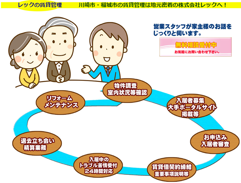 レックの管理システム 川崎市 稲城市の不動産案内センター 株式会社レックの賃貸情報