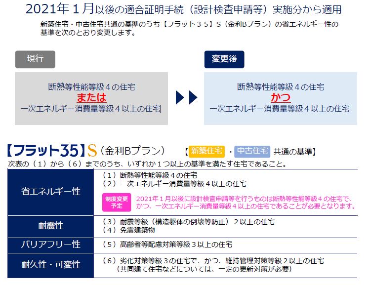 フラット35ｓ 金利bプランの基準見直し 仲介手数料最大無料 川越市の不動産情報ならウルハホーム